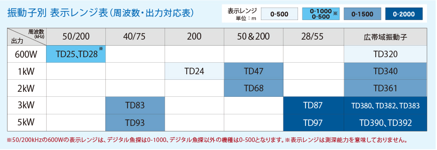 振動子別深度表示範囲表 振動子別深度表示範囲表