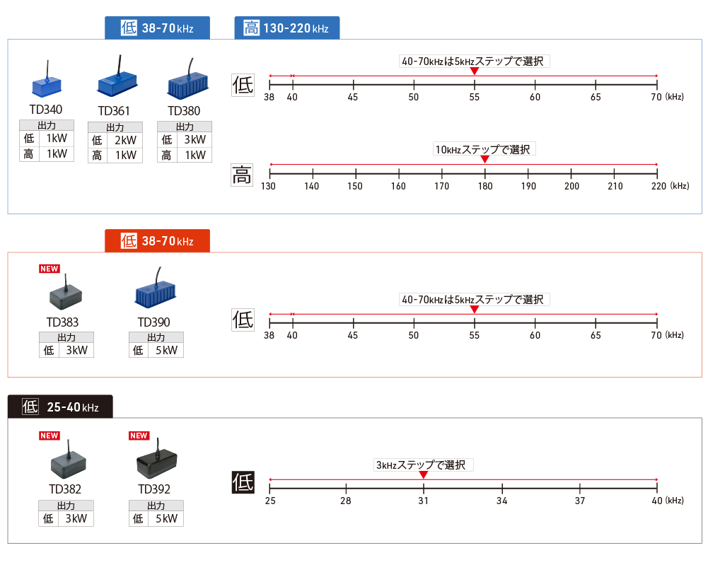 周波数ステップ 周波数ステップ