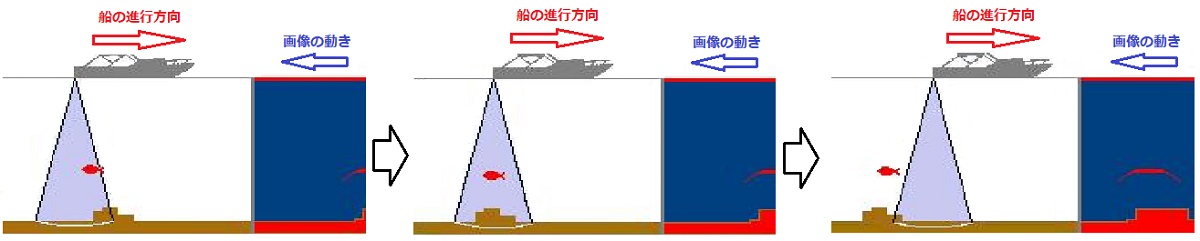 船の進行と魚探画像の動き