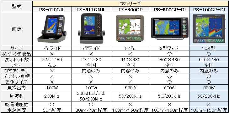 PS-100GP-Di 比較表