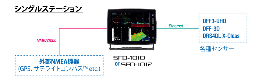 SFD-1010/1012 系統図1